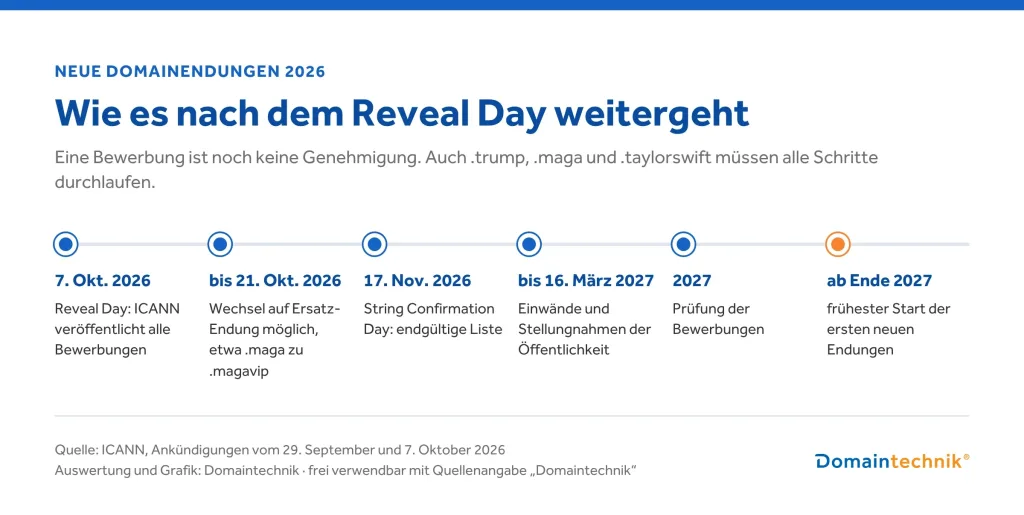 Zeitstrahl: Reveal Day am 7. Oktober 2026, Ersatz-Endungen bis 21. Oktober 2026, String Confirmation Day am 17. November 2026, Einwände bis 16. März 2027, Prüfung 2027, Start frühestens Ende 2027
